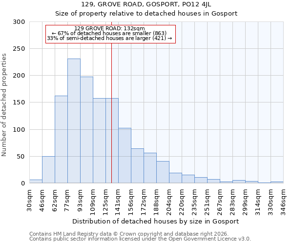129, GROVE ROAD, GOSPORT, PO12 4JL: Size of property relative to detached houses in Gosport