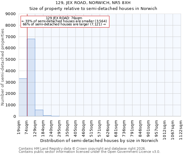 129, JEX ROAD, NORWICH, NR5 8XH: Size of property relative to semi-detached houses in Norwich