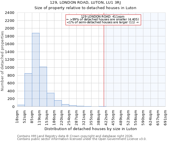 129, LONDON ROAD, LUTON, LU1 3RJ: Size of property relative to detached houses in Luton