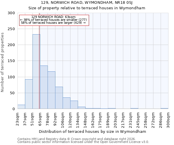 129, NORWICH ROAD, WYMONDHAM, NR18 0SJ: Size of property relative to terraced houses in Wymondham