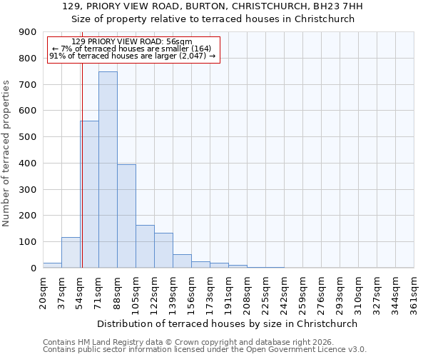 129, PRIORY VIEW ROAD, BURTON, CHRISTCHURCH, BH23 7HH: Size of property relative to terraced houses in Christchurch