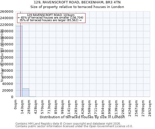 129, RAVENSCROFT ROAD, BECKENHAM, BR3 4TN: Size of property relative to terraced houses in London