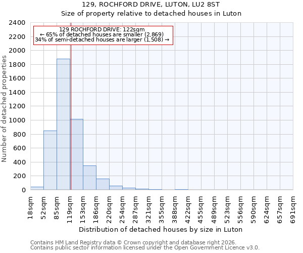 129, ROCHFORD DRIVE, LUTON, LU2 8ST: Size of property relative to detached houses in Luton