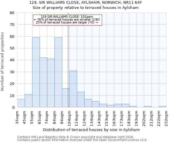 129, SIR WILLIAMS CLOSE, AYLSHAM, NORWICH, NR11 6AY: Size of property relative to terraced houses in Aylsham