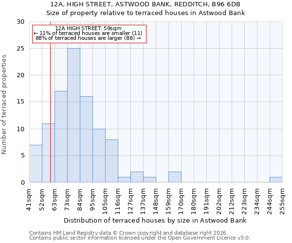 12A, HIGH STREET, ASTWOOD BANK, REDDITCH, B96 6DB: Size of property relative to terraced houses in Astwood Bank