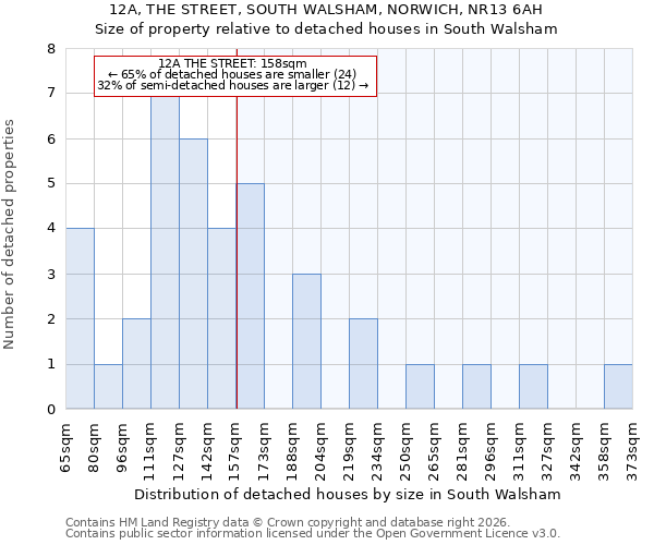 12A, THE STREET, SOUTH WALSHAM, NORWICH, NR13 6AH: Size of property relative to detached houses in South Walsham