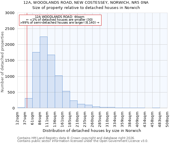 12A, WOODLANDS ROAD, NEW COSTESSEY, NORWICH, NR5 0NA: Size of property relative to detached houses in Norwich