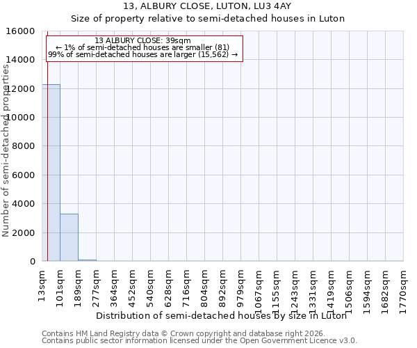 13, ALBURY CLOSE, LUTON, LU3 4AY: Size of property relative to semi-detached houses in Luton