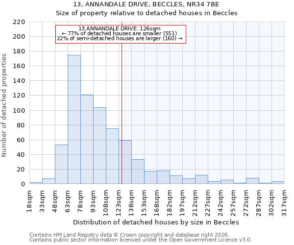 13, ANNANDALE DRIVE, BECCLES, NR34 7BE: Size of property relative to detached houses in Beccles