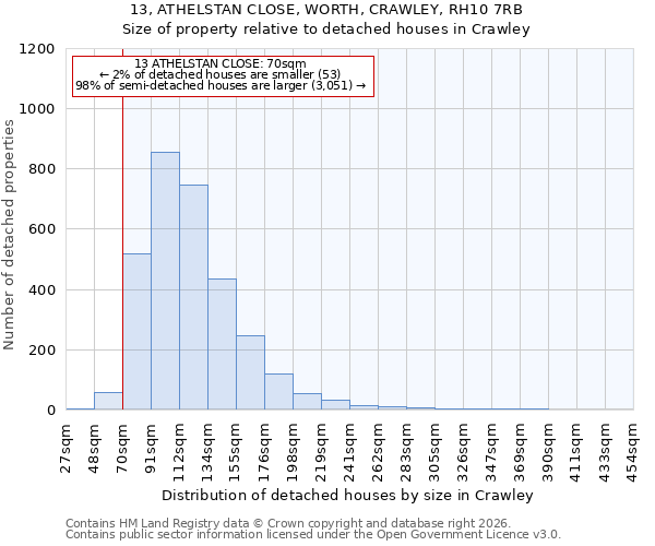 13, ATHELSTAN CLOSE, WORTH, CRAWLEY, RH10 7RB: Size of property relative to detached houses in Crawley