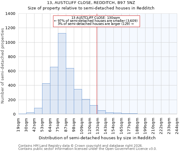 13, AUSTCLIFF CLOSE, REDDITCH, B97 5NZ: Size of property relative to semi-detached houses in Redditch