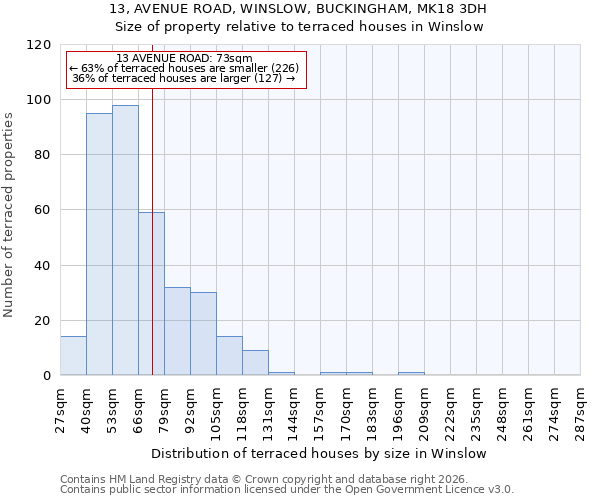 13, AVENUE ROAD, WINSLOW, BUCKINGHAM, MK18 3DH: Size of property relative to terraced houses in Winslow