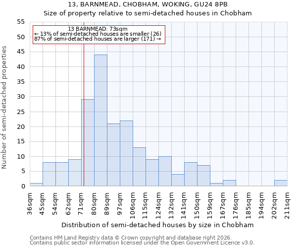 13, BARNMEAD, CHOBHAM, WOKING, GU24 8PB: Size of property relative to semi-detached houses in Chobham