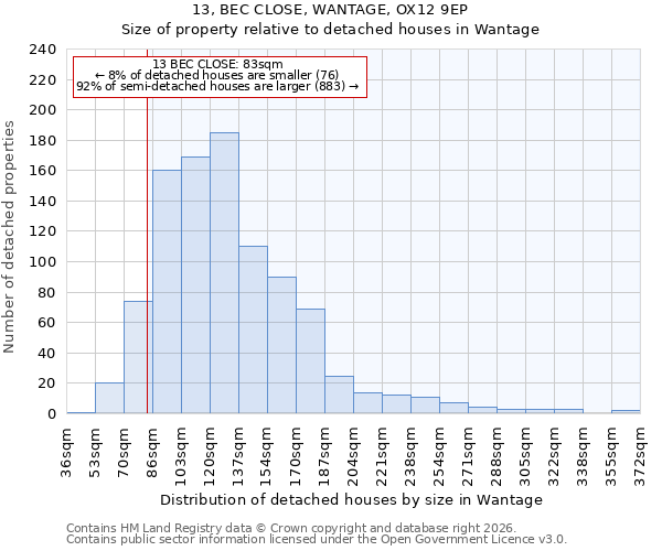 13, BEC CLOSE, WANTAGE, OX12 9EP: Size of property relative to detached houses in Wantage