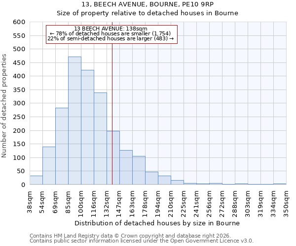 13, BEECH AVENUE, BOURNE, PE10 9RP: Size of property relative to detached houses in Bourne