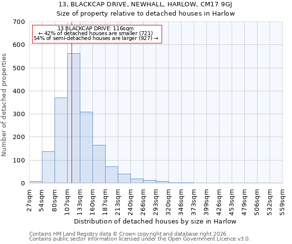 13, BLACKCAP DRIVE, NEWHALL, HARLOW, CM17 9GJ: Size of property relative to detached houses in Harlow