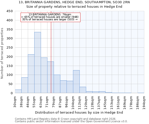 13, BRITANNIA GARDENS, HEDGE END, SOUTHAMPTON, SO30 2RN: Size of property relative to terraced houses in Hedge End