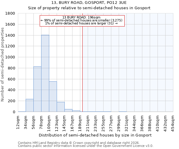 13, BURY ROAD, GOSPORT, PO12 3UE: Size of property relative to semi-detached houses in Gosport