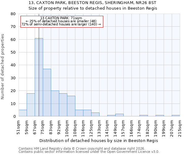 13, CAXTON PARK, BEESTON REGIS, SHERINGHAM, NR26 8ST: Size of property relative to detached houses in Beeston Regis