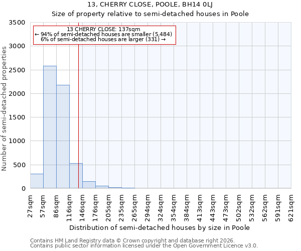 13, CHERRY CLOSE, POOLE, BH14 0LJ: Size of property relative to semi-detached houses in Poole