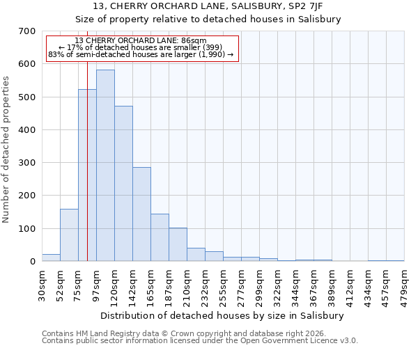 13, CHERRY ORCHARD LANE, SALISBURY, SP2 7JF: Size of property relative to detached houses in Salisbury