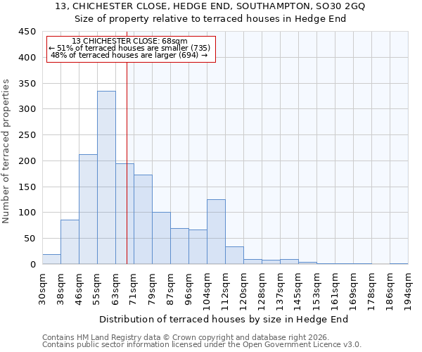 13, CHICHESTER CLOSE, HEDGE END, SOUTHAMPTON, SO30 2GQ: Size of property relative to terraced houses in Hedge End