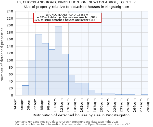 13, CHOCKLAND ROAD, KINGSTEIGNTON, NEWTON ABBOT, TQ12 3LZ: Size of property relative to detached houses in Kingsteignton