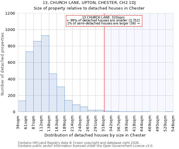13, CHURCH LANE, UPTON, CHESTER, CH2 1DJ: Size of property relative to detached houses in Chester