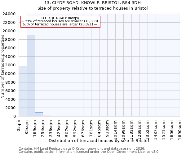 13, CLYDE ROAD, KNOWLE, BRISTOL, BS4 3DH: Size of property relative to terraced houses in Bristol