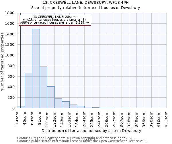 13, CRESWELL LANE, DEWSBURY, WF13 4PH: Size of property relative to terraced houses in Dewsbury