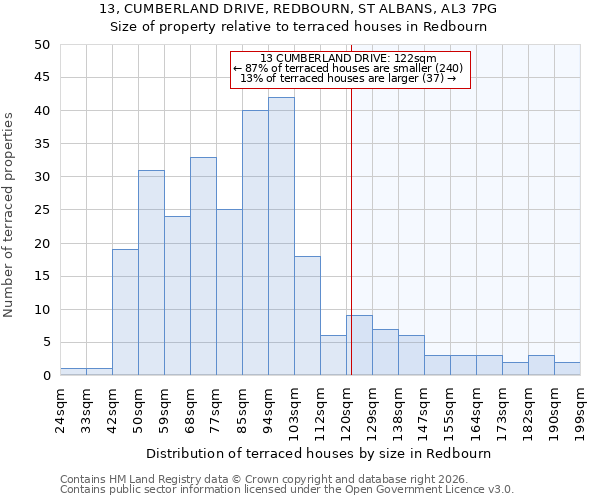 13, CUMBERLAND DRIVE, REDBOURN, ST ALBANS, AL3 7PG: Size of property relative to terraced houses in Redbourn
