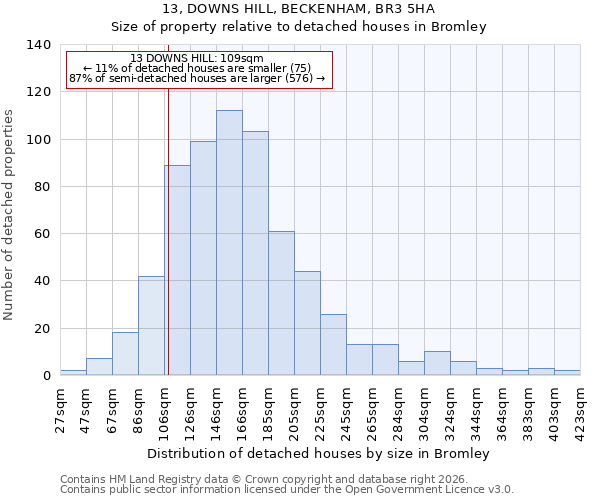 13, DOWNS HILL, BECKENHAM, BR3 5HA: Size of property relative to detached houses in Bromley