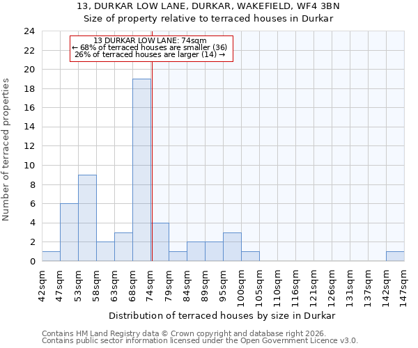 13, DURKAR LOW LANE, DURKAR, WAKEFIELD, WF4 3BN: Size of property relative to terraced houses in Durkar