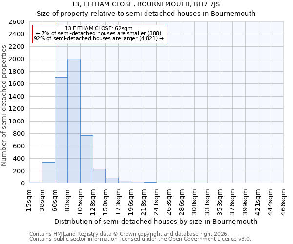 13, ELTHAM CLOSE, BOURNEMOUTH, BH7 7JS: Size of property relative to semi-detached houses in Bournemouth
