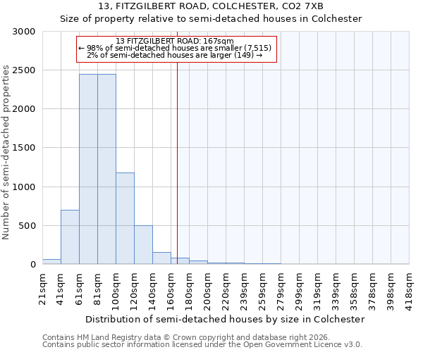 13, FITZGILBERT ROAD, COLCHESTER, CO2 7XB: Size of property relative to semi-detached houses in Colchester