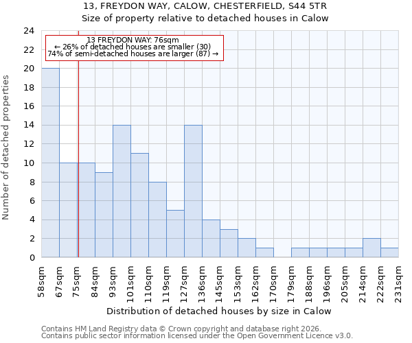 13, FREYDON WAY, CALOW, CHESTERFIELD, S44 5TR: Size of property relative to detached houses in Calow