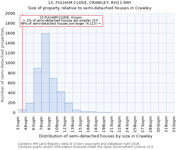 13, FULHAM CLOSE, CRAWLEY, RH11 9NY: Size of property relative to semi-detached houses in Crawley
