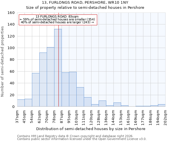 13, FURLONGS ROAD, PERSHORE, WR10 1NY: Size of property relative to semi-detached houses in Pershore