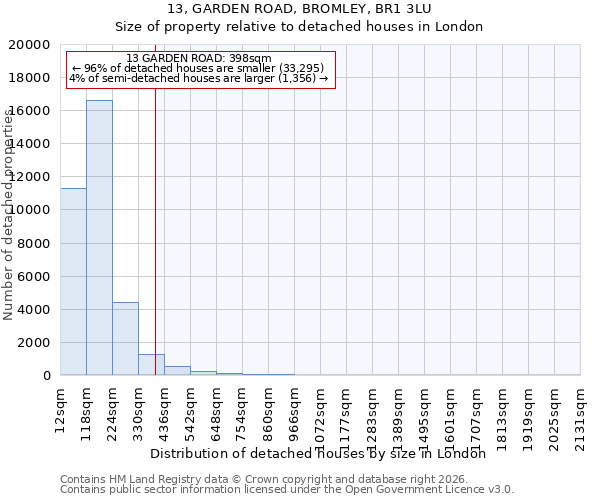 13, GARDEN ROAD, BROMLEY, BR1 3LU: Size of property relative to detached houses in London