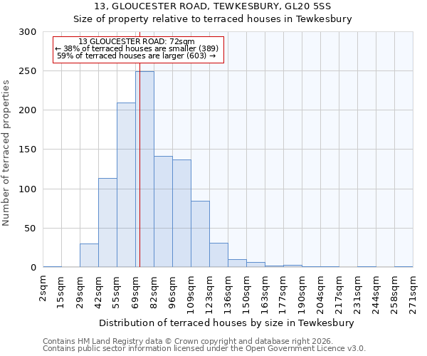 13, GLOUCESTER ROAD, TEWKESBURY, GL20 5SS: Size of property relative to terraced houses in Tewkesbury