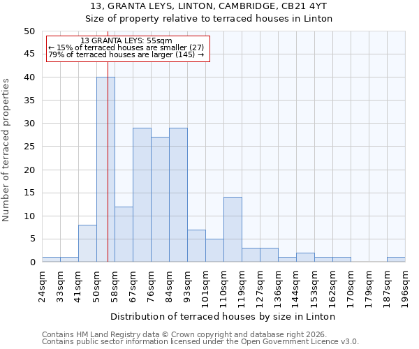13, GRANTA LEYS, LINTON, CAMBRIDGE, CB21 4YT: Size of property relative to terraced houses in Linton