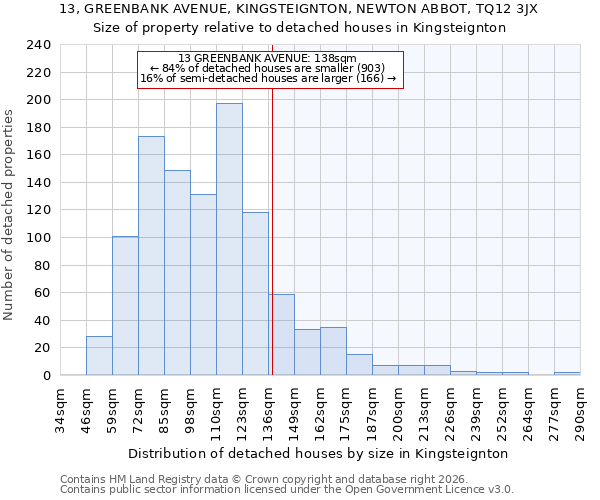 13, GREENBANK AVENUE, KINGSTEIGNTON, NEWTON ABBOT, TQ12 3JX: Size of property relative to detached houses in Kingsteignton