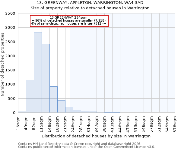 13, GREENWAY, APPLETON, WARRINGTON, WA4 3AD: Size of property relative to detached houses in Warrington