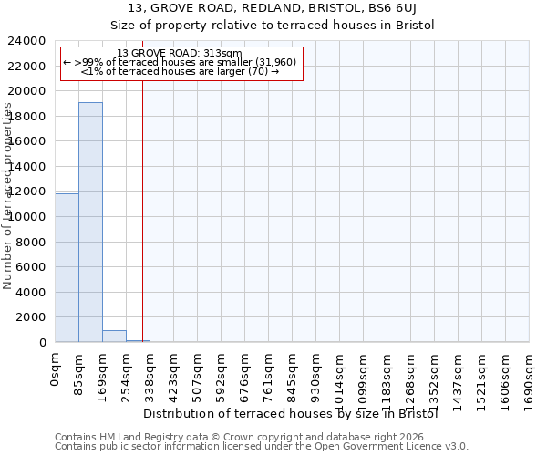 13, GROVE ROAD, REDLAND, BRISTOL, BS6 6UJ: Size of property relative to terraced houses in Bristol