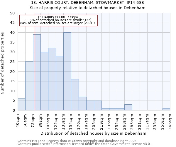 13, HARRIS COURT, DEBENHAM, STOWMARKET, IP14 6SB: Size of property relative to detached houses in Debenham
