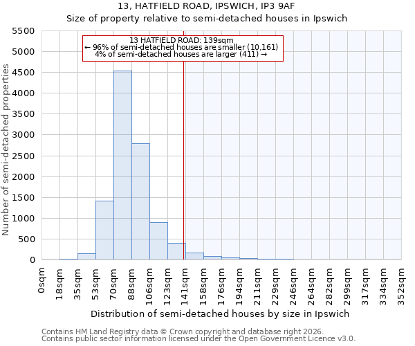 13, HATFIELD ROAD, IPSWICH, IP3 9AF: Size of property relative to semi-detached houses in Ipswich