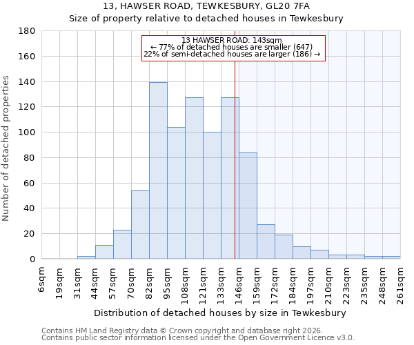 13, HAWSER ROAD, TEWKESBURY, GL20 7FA: Size of property relative to detached houses in Tewkesbury