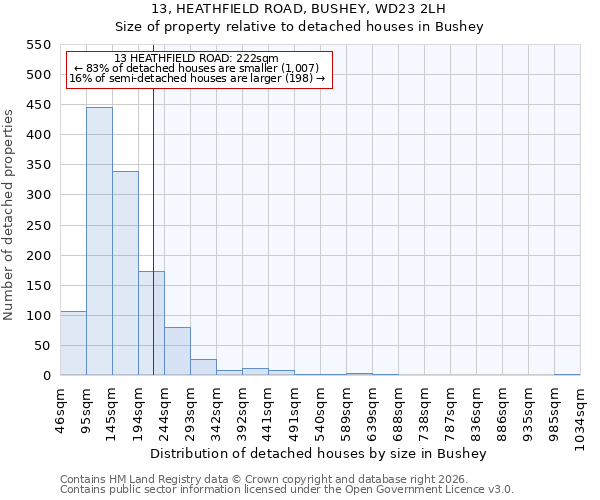 13, HEATHFIELD ROAD, BUSHEY, WD23 2LH: Size of property relative to detached houses in Bushey