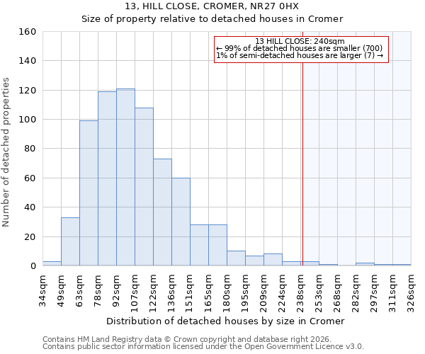 13, HILL CLOSE, CROMER, NR27 0HX: Size of property relative to detached houses in Cromer