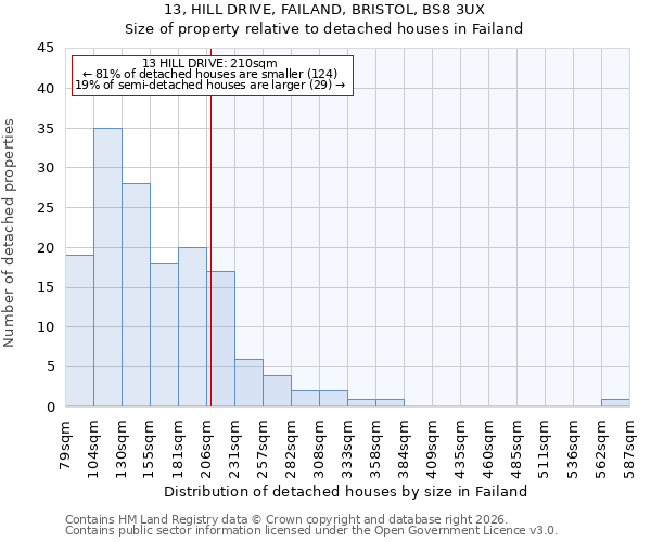 13, HILL DRIVE, FAILAND, BRISTOL, BS8 3UX: Size of property relative to detached houses in Failand